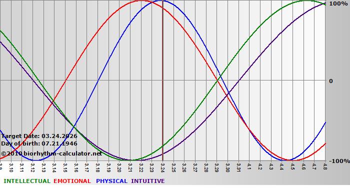 www.biorhythm-calculator.net