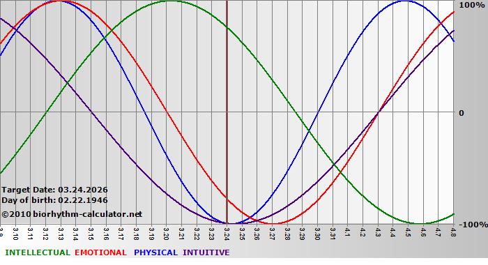 www.biorhythm-calculator.net