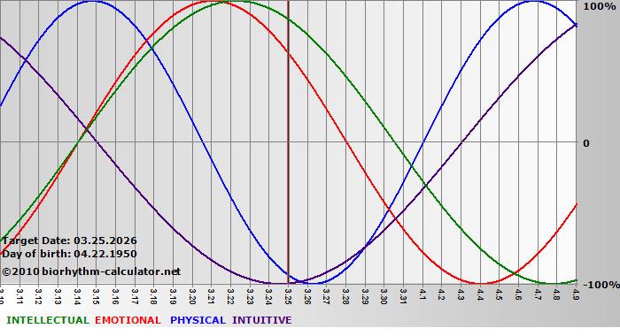 www.biorhythm-calculator.net
