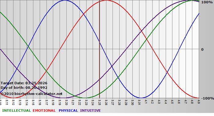 www.biorhythm-calculator.net