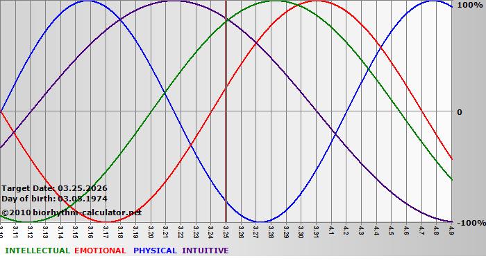 www.biorhythm-calculator.net