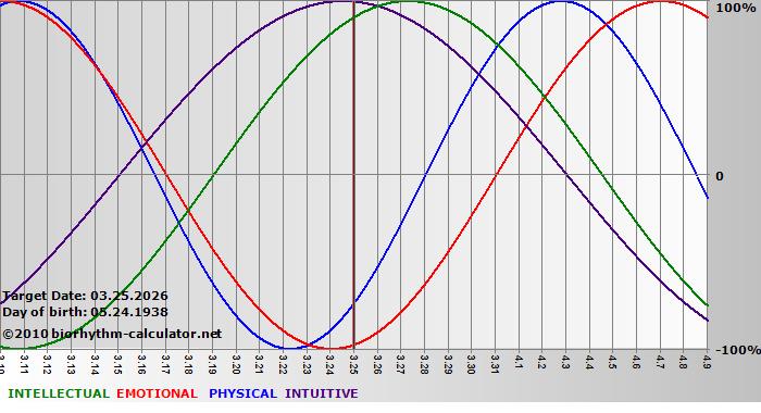 www.biorhythm-calculator.net