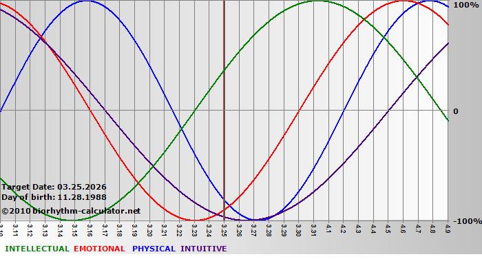 www.biorhythm-calculator.net