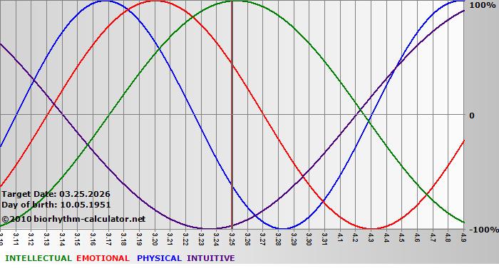 www.biorhythm-calculator.net
