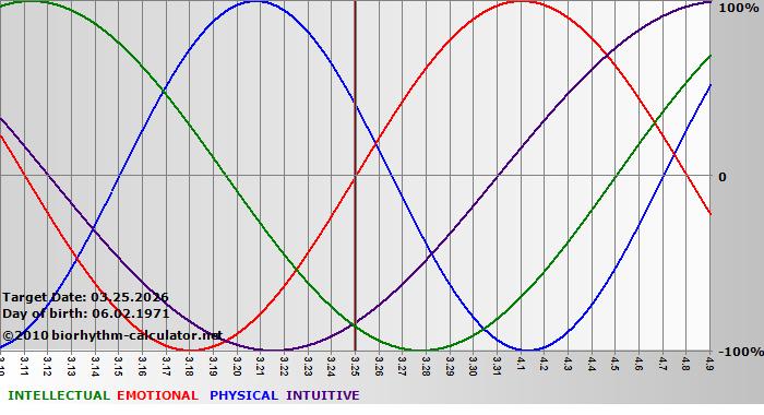 www.biorhythm-calculator.net