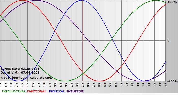 www.biorhythm-calculator.net