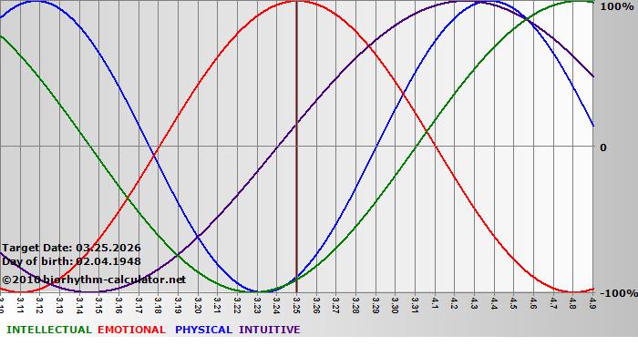 www.biorhythm-calculator.net