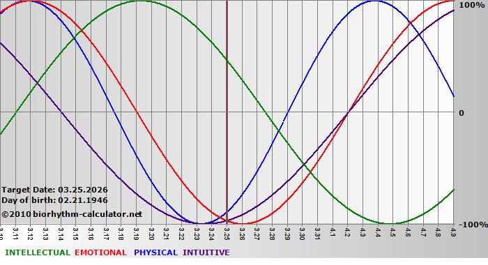 www.biorhythm-calculator.net