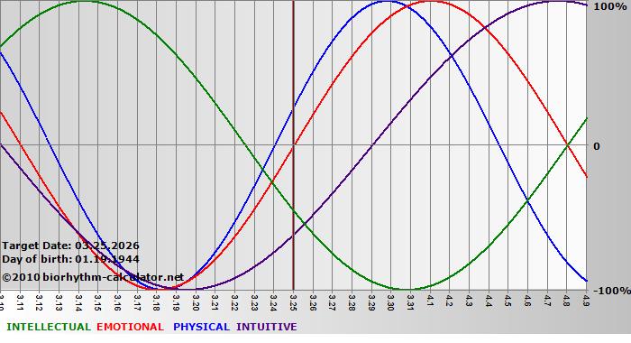 www.biorhythm-calculator.net