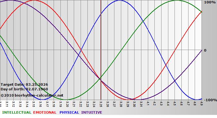 www.biorhythm-calculator.net