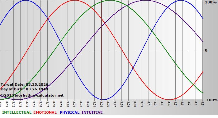 www.biorhythm-calculator.net