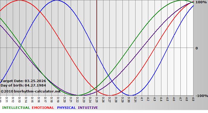 www.biorhythm-calculator.net