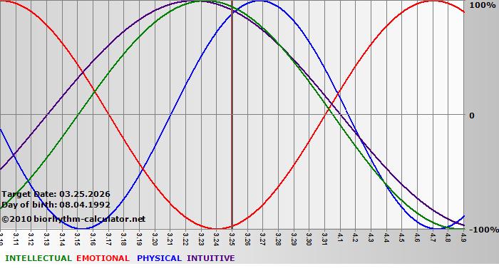 www.biorhythm-calculator.net