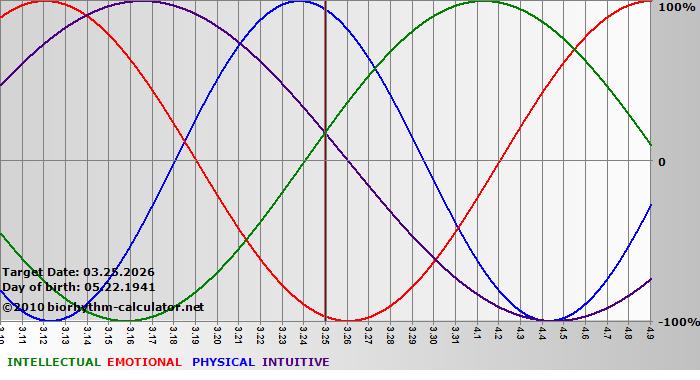 www.biorhythm-calculator.net