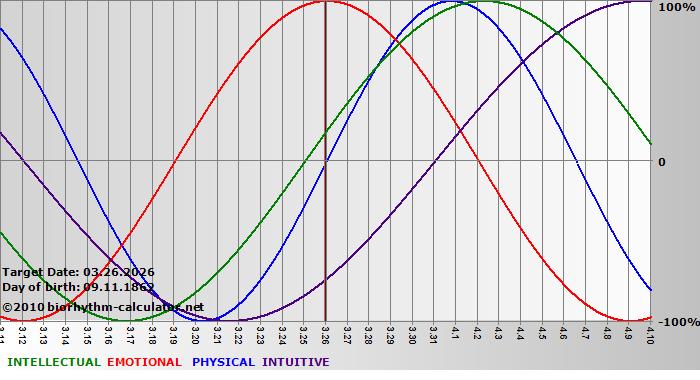 www.biorhythm-calculator.net
