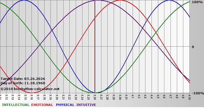 www.biorhythm-calculator.net