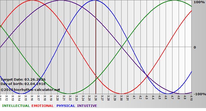 www.biorhythm-calculator.net