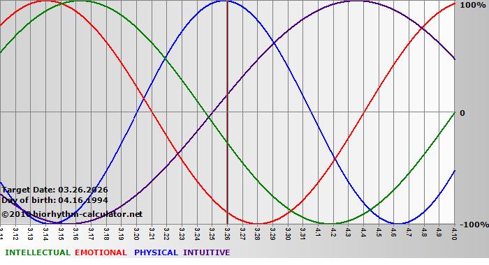 www.biorhythm-calculator.net
