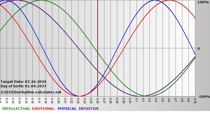 www.biorhythm-calculator.net