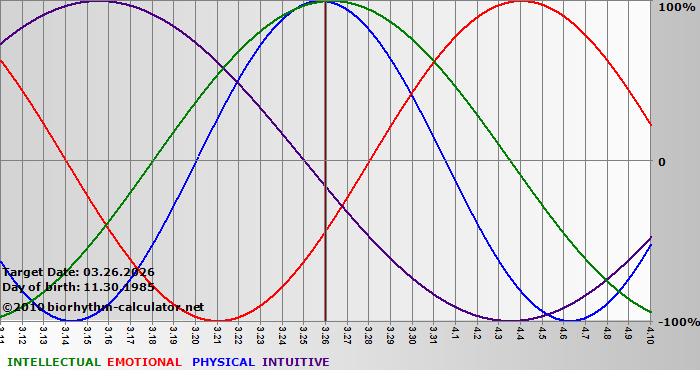 www.biorhythm-calculator.net