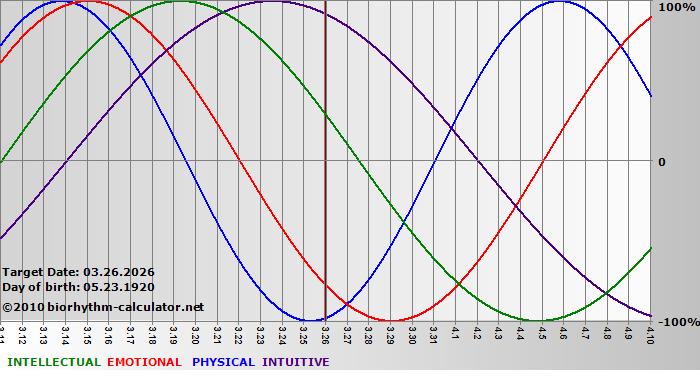 www.biorhythm-calculator.net