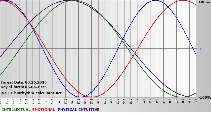 www.biorhythm-calculator.net