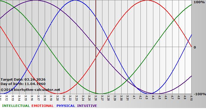 www.biorhythm-calculator.net