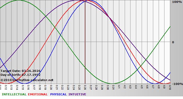 www.biorhythm-calculator.net