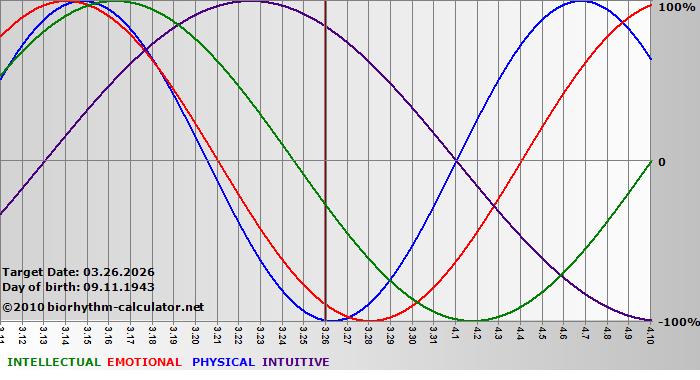 www.biorhythm-calculator.net