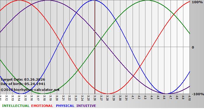 www.biorhythm-calculator.net