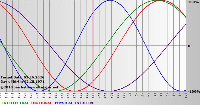 www.biorhythm-calculator.net