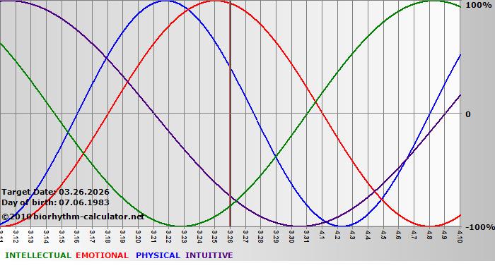 www.biorhythm-calculator.net