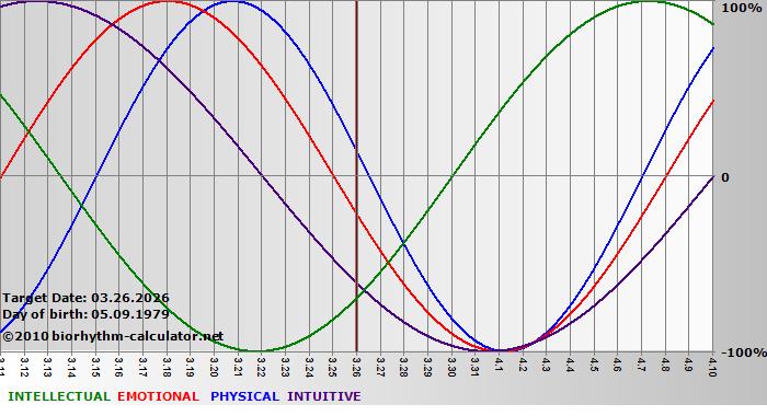 www.biorhythm-calculator.net