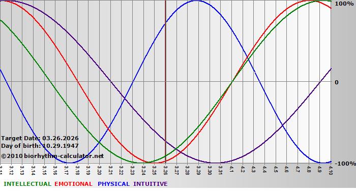 www.biorhythm-calculator.net
