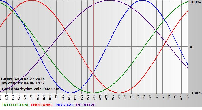 www.biorhythm-calculator.net