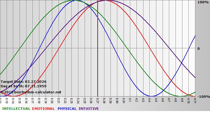 www.biorhythm-calculator.net