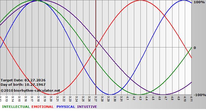 www.biorhythm-calculator.net