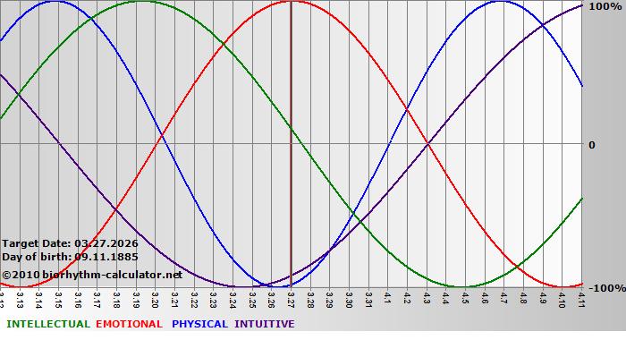 www.biorhythm-calculator.net