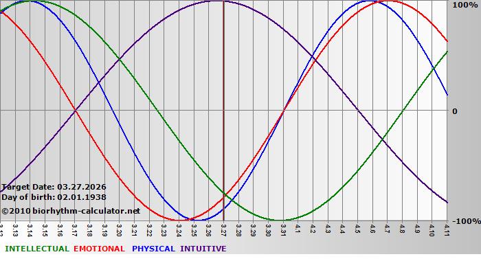 www.biorhythm-calculator.net