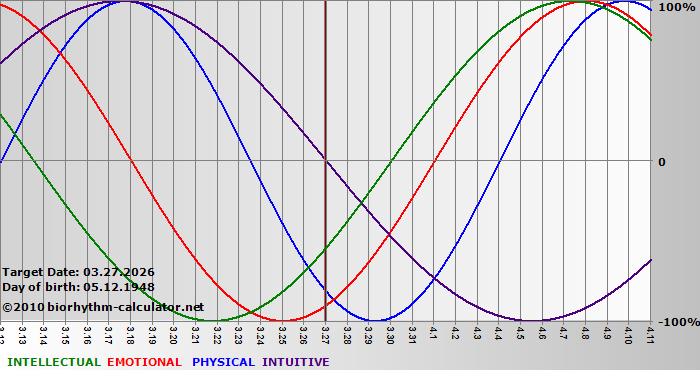 www.biorhythm-calculator.net