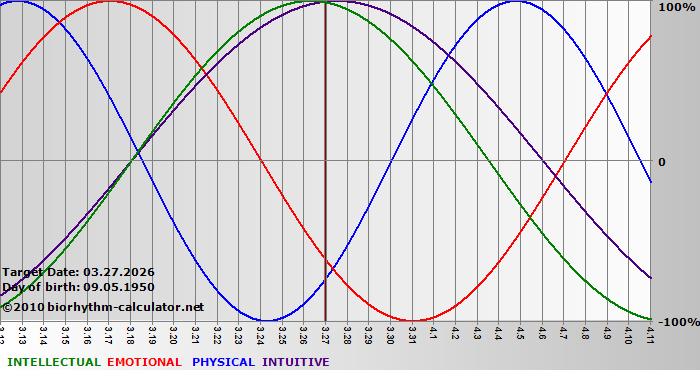 www.biorhythm-calculator.net