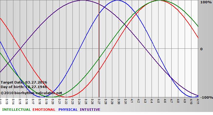 www.biorhythm-calculator.net