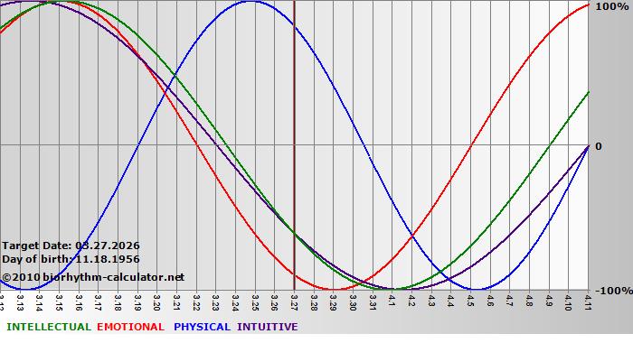 www.biorhythm-calculator.net