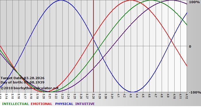 www.biorhythm-calculator.net