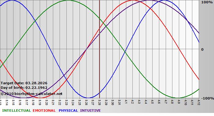 www.biorhythm-calculator.net