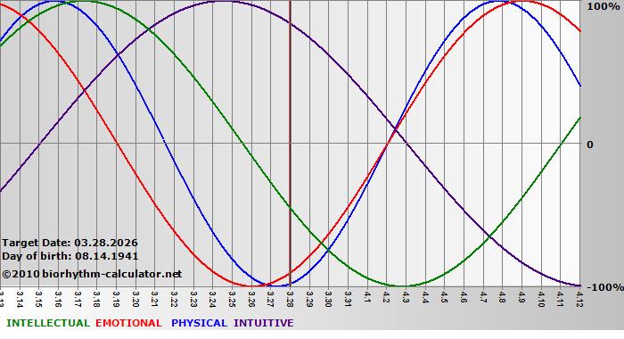 www.biorhythm-calculator.net