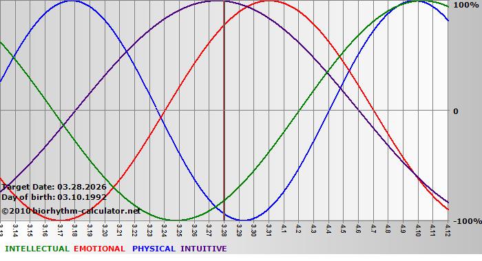 www.biorhythm-calculator.net