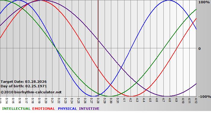 www.biorhythm-calculator.net