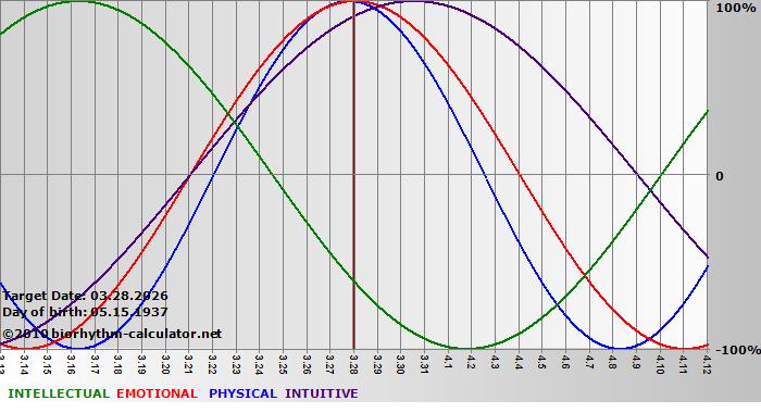 www.biorhythm-calculator.net