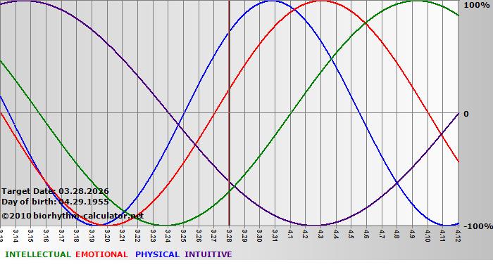 www.biorhythm-calculator.net